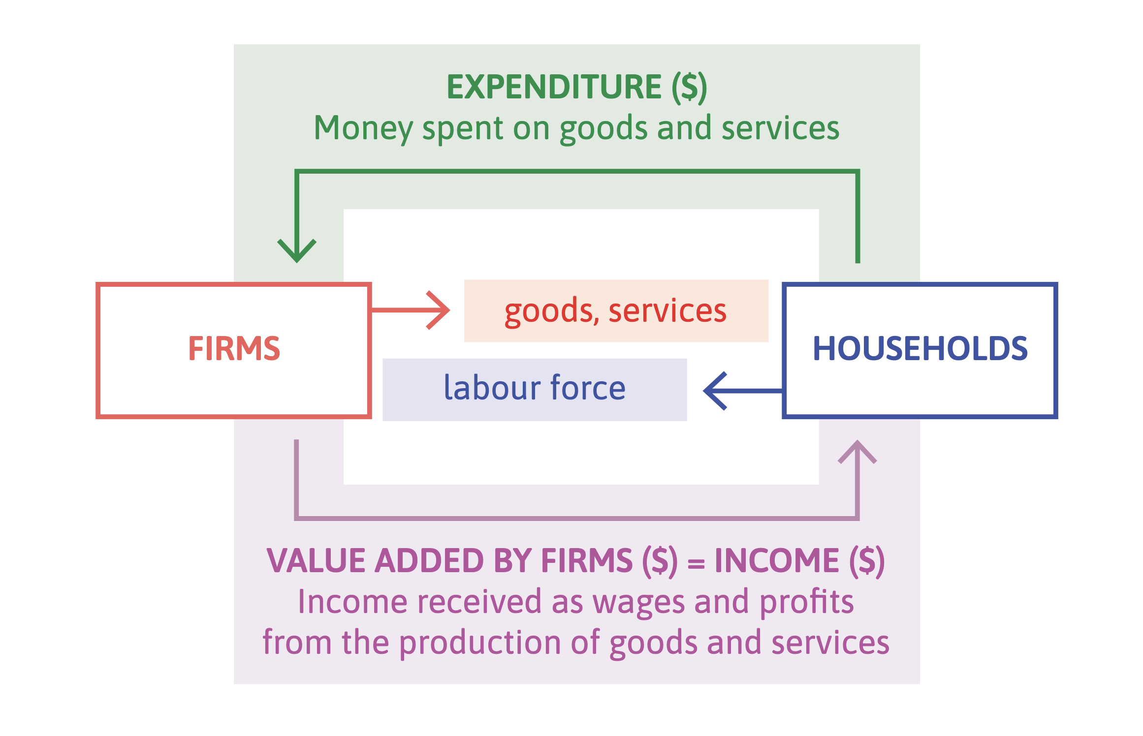 De economische kringloop (Circular Flow Model)