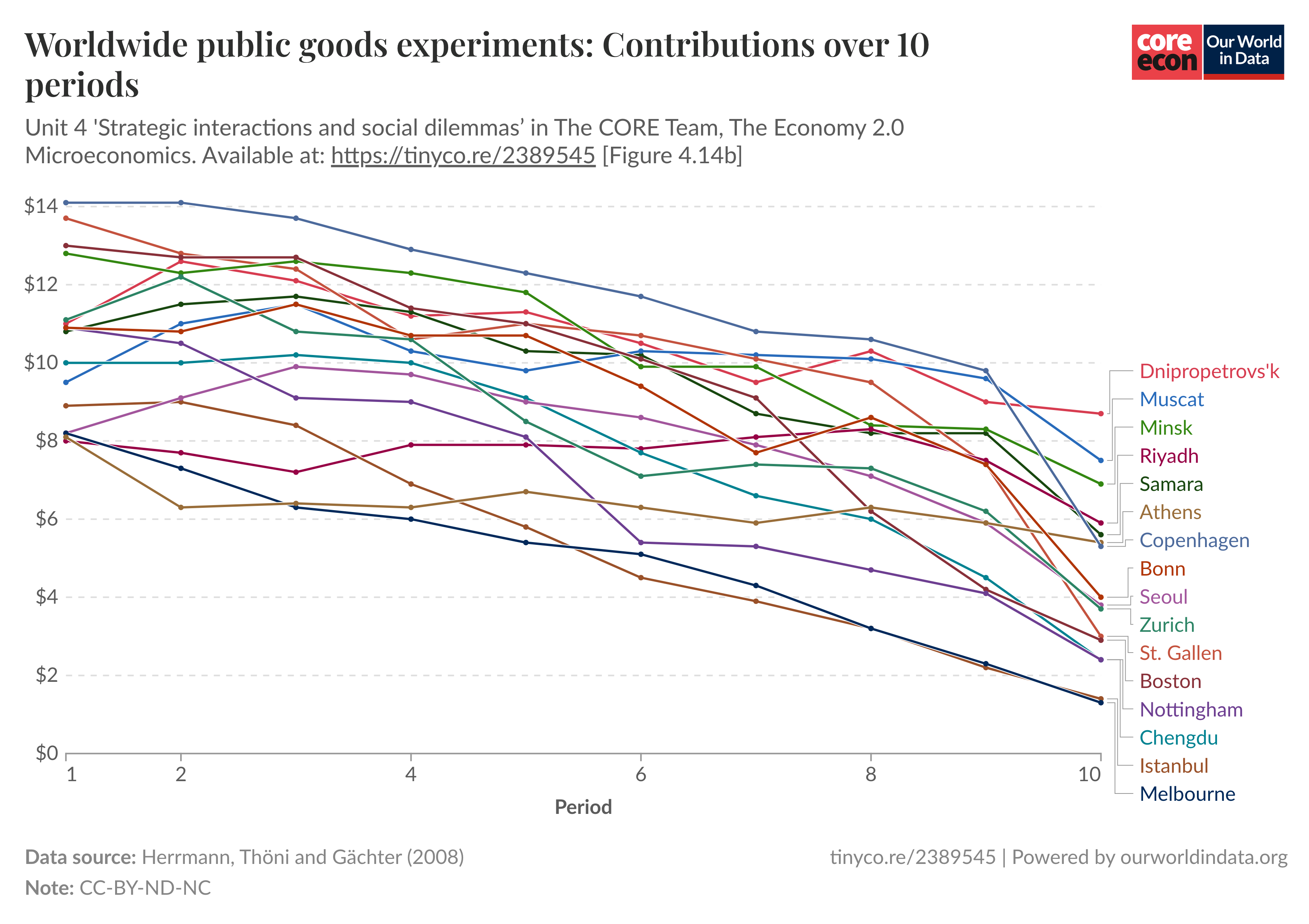 Worldwide public goods experiments: Contributions over 10 periods