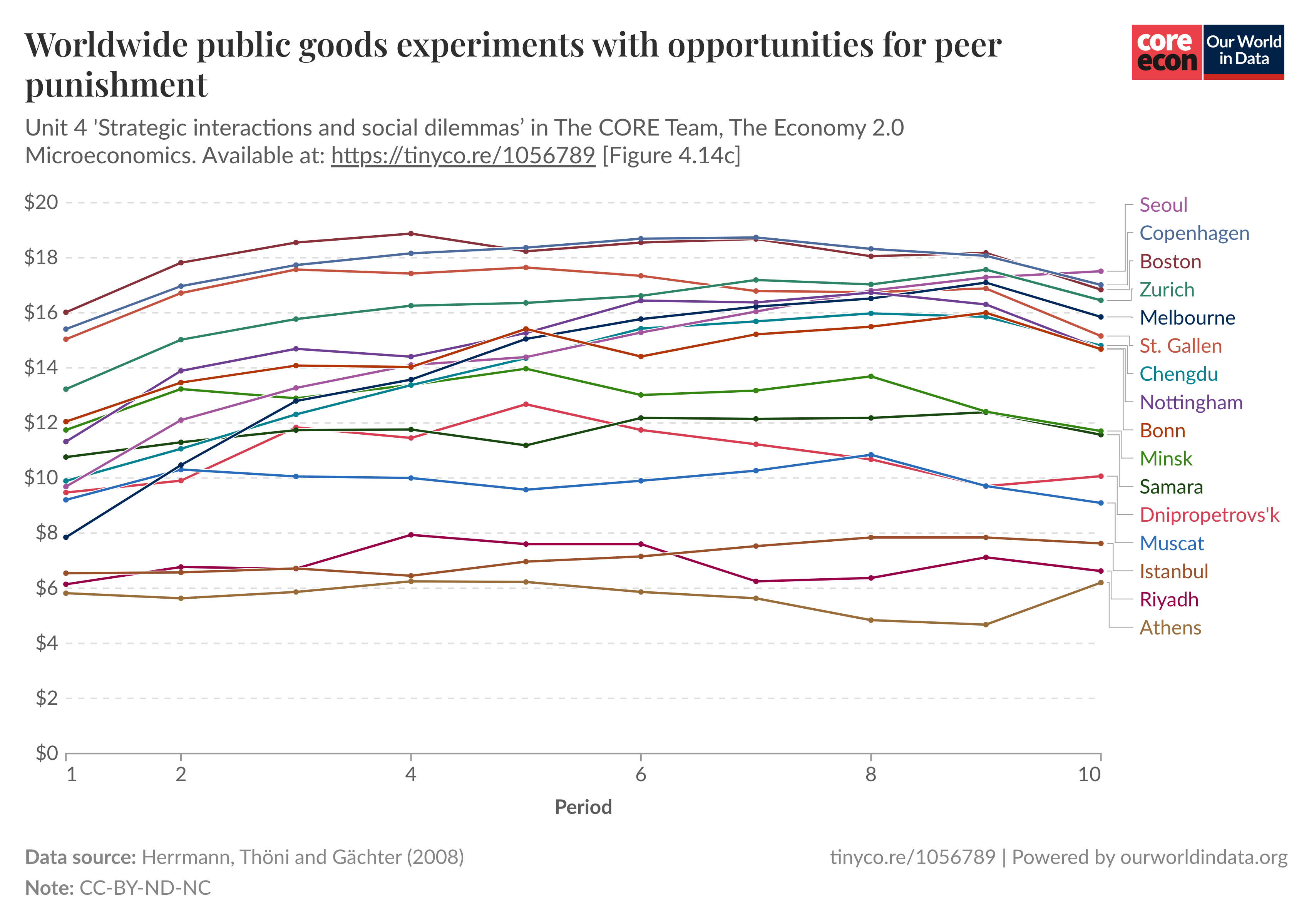 Worldwide public goods experiments with opportunities for peer punishment
